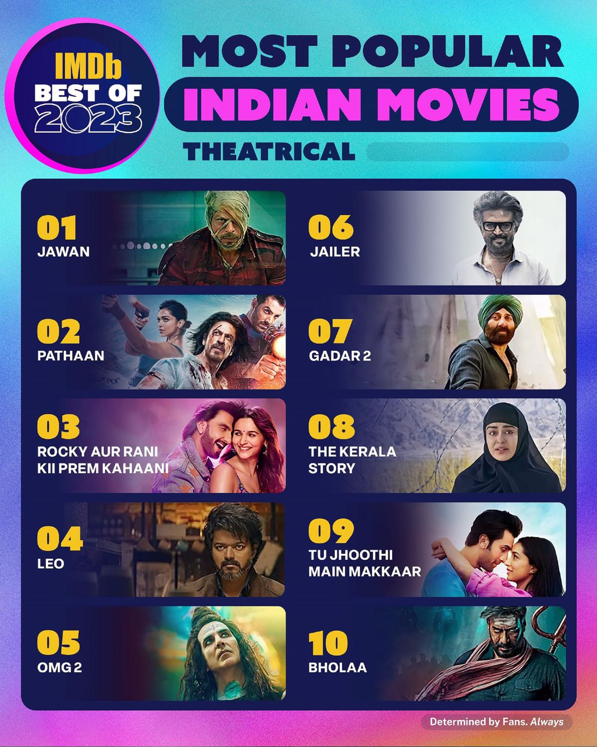 Shah Rukh Khan's 'Jawan' and 'Pathaan', Vijay's 'Leo' among IMDb's most  popular Indian films of 2023 - The Hindu