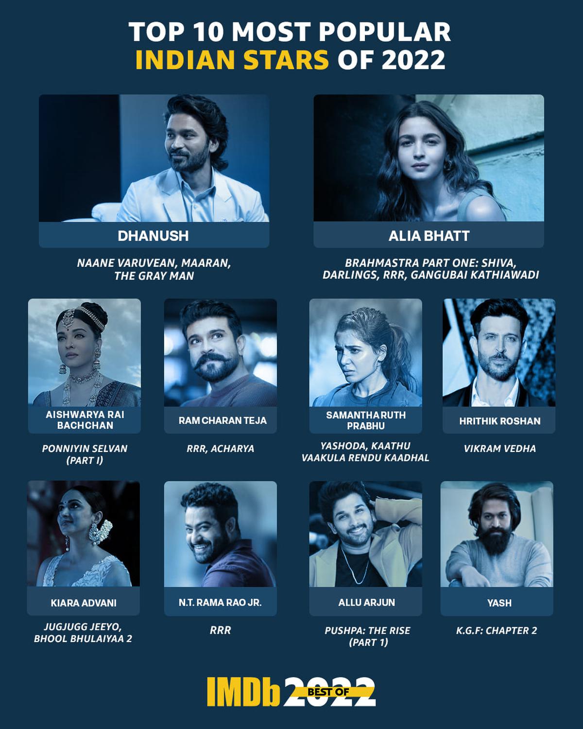 Dhanush, Alia Bhatt top IMDB's list of most popular Indian stars in 2022 -  The Hindu