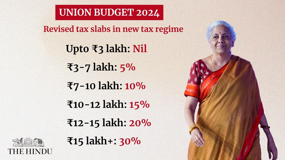 Budget 2024 Highlights on income tax: FM Sitharaman revises personal income tax slabs; taxation rates remain unchanged