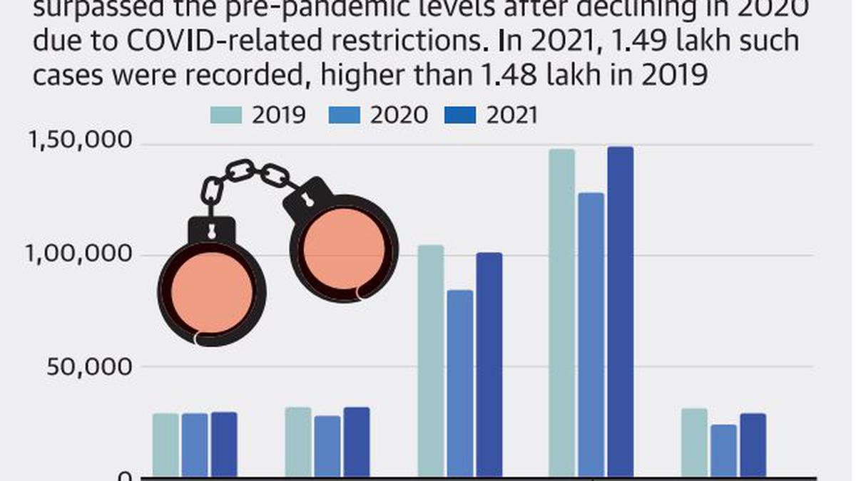 Violent Crimes In 2021 Back To Pre Pandemic Levels The Hindu