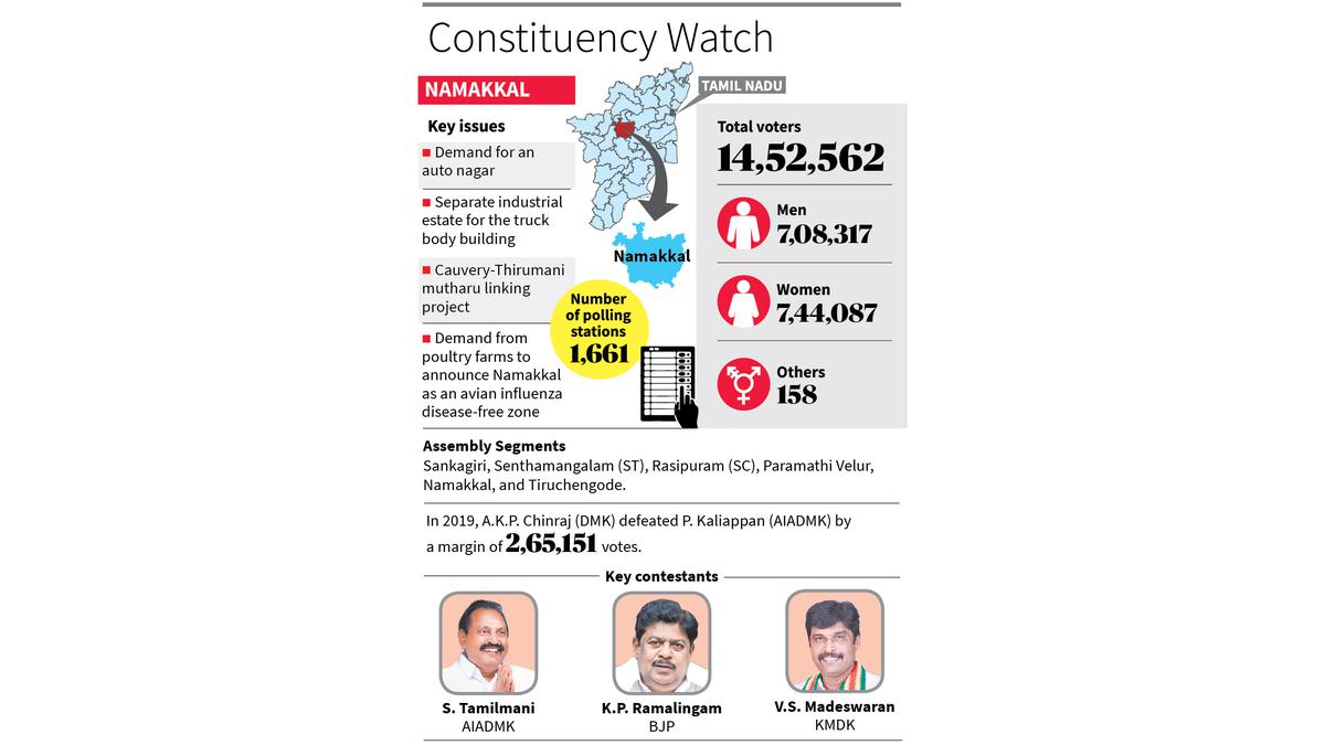 Constituency Watch | Two new faces and a veteran to fight it out in Namakkal Parliamentary Constituency