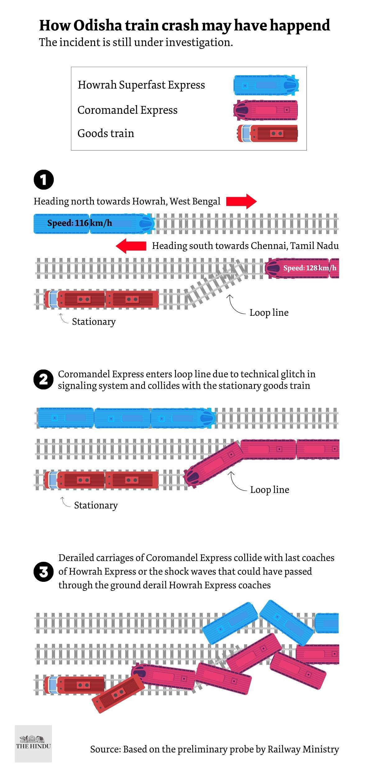 An infographic depicting how the Odisha train crash may have happened based on the preliminary probe by Indian Railway Ministry. 