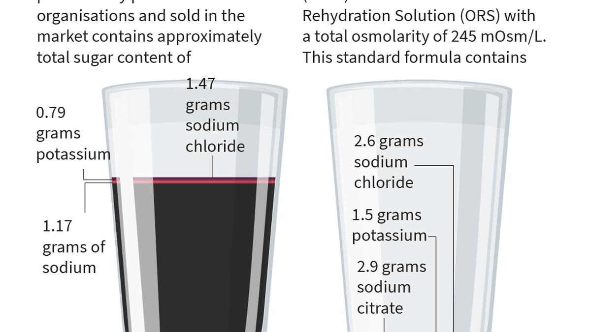 FSSAI orders immediate removal of misleading ORS-labelled beverages from markets, e-commerce platforms