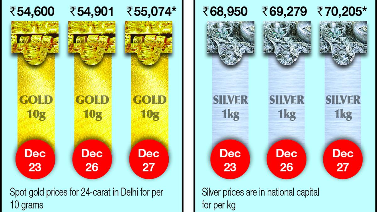 Gold rises ₹173; silver zooms ₹926