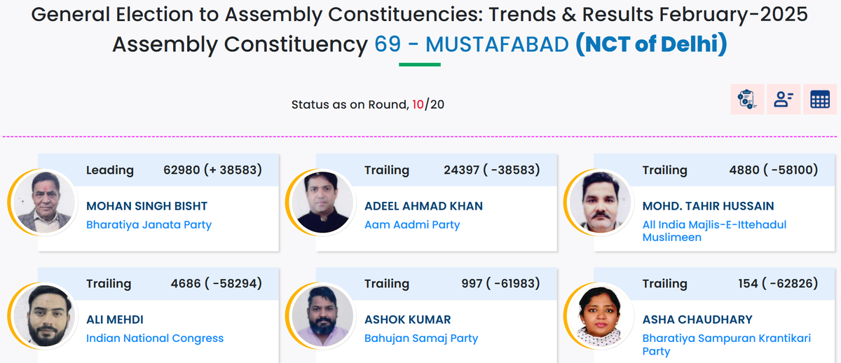 Screengrab from EC website at the end of tenth round of counting. 