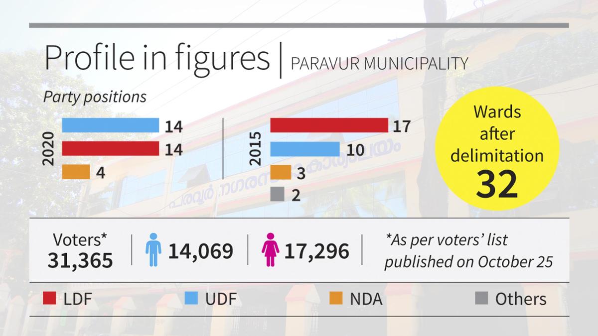 Can Paravur break with the past by ending political deadlock?