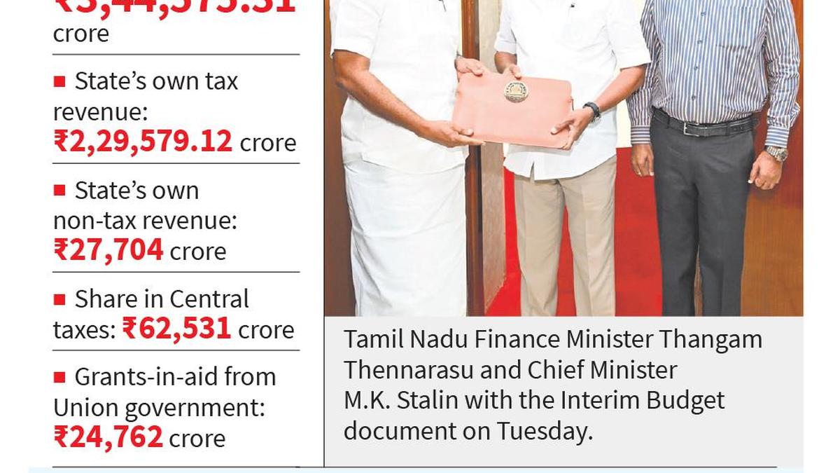 Tamil Nadu Interim Budget: Thangam Thennarasu avoids populism, flags fiscal strain