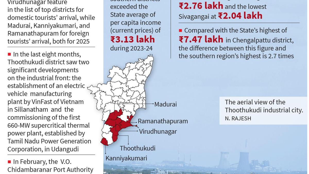 Southern districts of Tamil Nadu, once known as a laggard, seek to shed the bad image