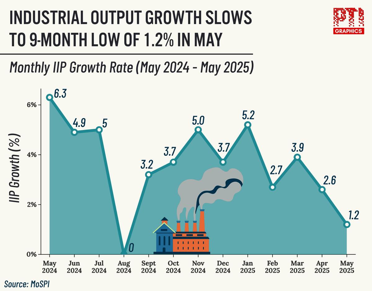 India’s industrial production growth slowed to a nine-month low of 1.2% in May 2025 due to poor performance of manufacturing, mining and power sectors caused by the early onset of Monsoon, according to official data released on June 30, 2025. 