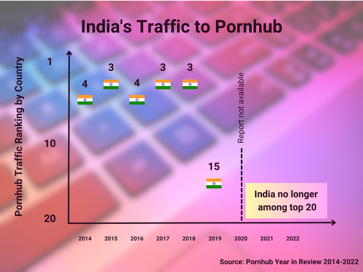 Did India's porn ban reduce traffic to popular adult sites like Pornhub? -  The Hindu