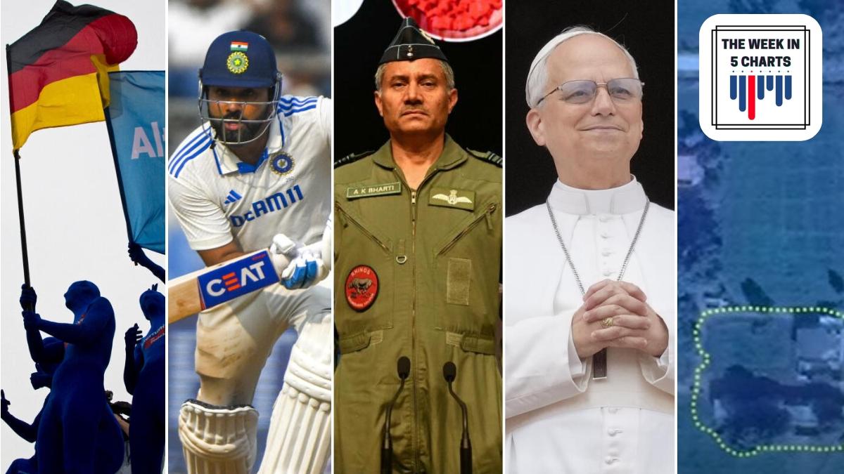 Operation Sindoor, Robert Prevost named Pope Leo XIV, Rohit Shama retires from Test format, and more: The week in 5 charts