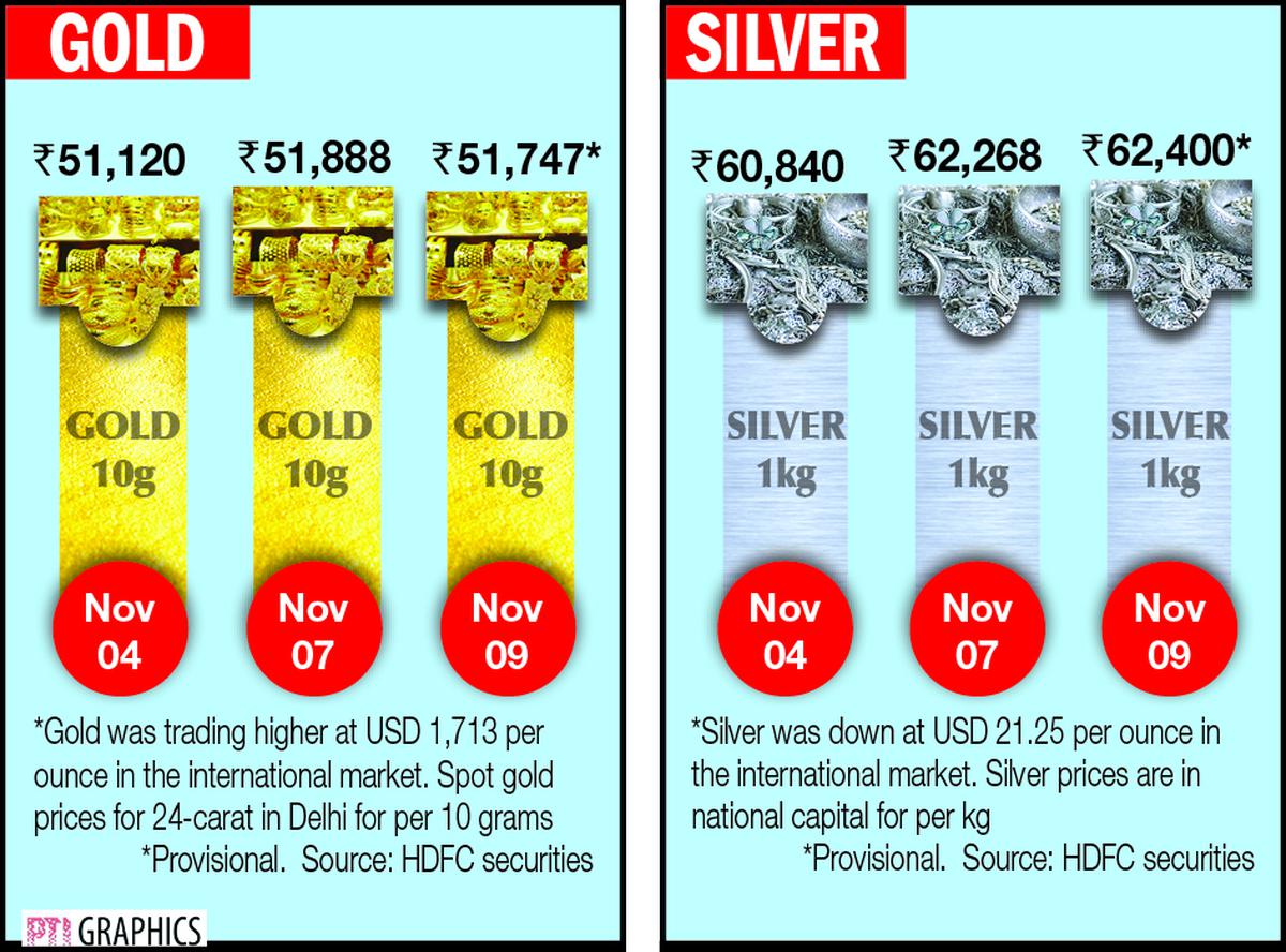 Gold gains ₹135; silver drops ₹250