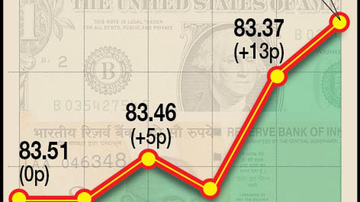 Rupee rises six paise against U.S. dollar as crude oil prices ease