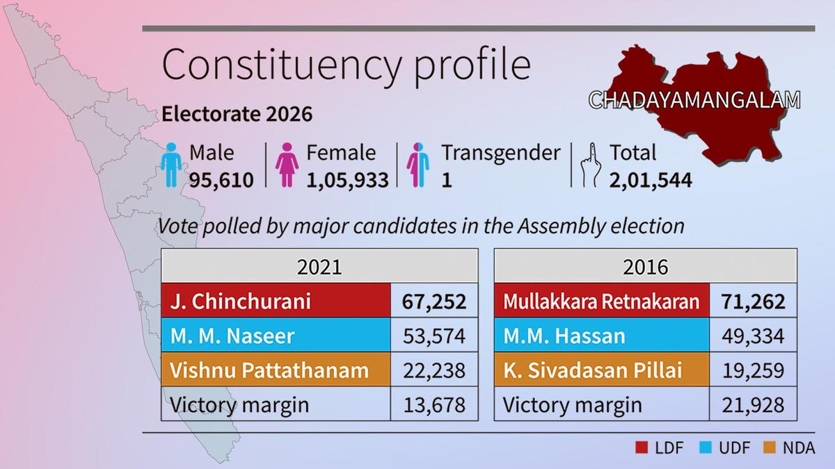 Kerala Assembly elections 2026: Chadayamangalam, a Left-wing stronghold, faces a three-way challenge