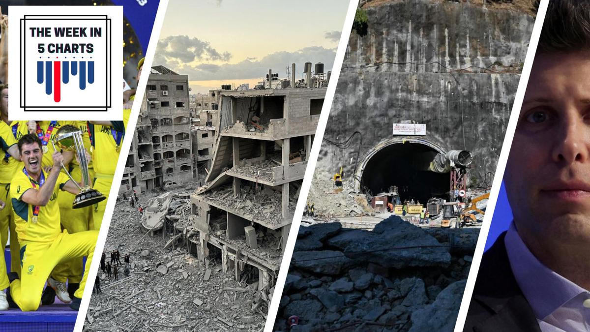 The week in 5 charts | 4-day truce in Israel-Hamas war, Uttarkashi tunnel collapse, Sam Altman returns to OpenAI, and more