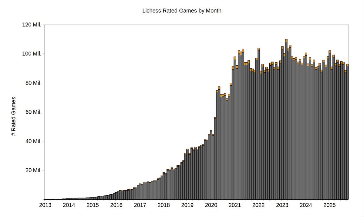 Explosion: The number of rated games on Lichess has grown substantially since 2013. COVID-19 was a turning point, with the site seeing a huge spurt in the traffic since the pandemic. Explosion: The number of rated games on Lichess has grown substantially since 2013. COVID-19 was a turning point, with the site seeing a huge spurt in the traffic since the pandemic.