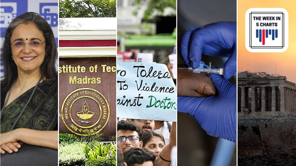 Calcutta doctor's rape and murder case, Hindenburg allegations, Mpox and more: The week in 5 charts