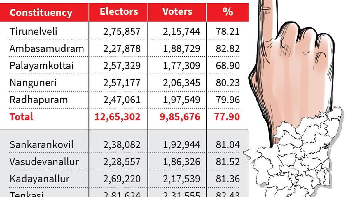 Palayamkottai Assembly segment registers district’s lowest turnout once again