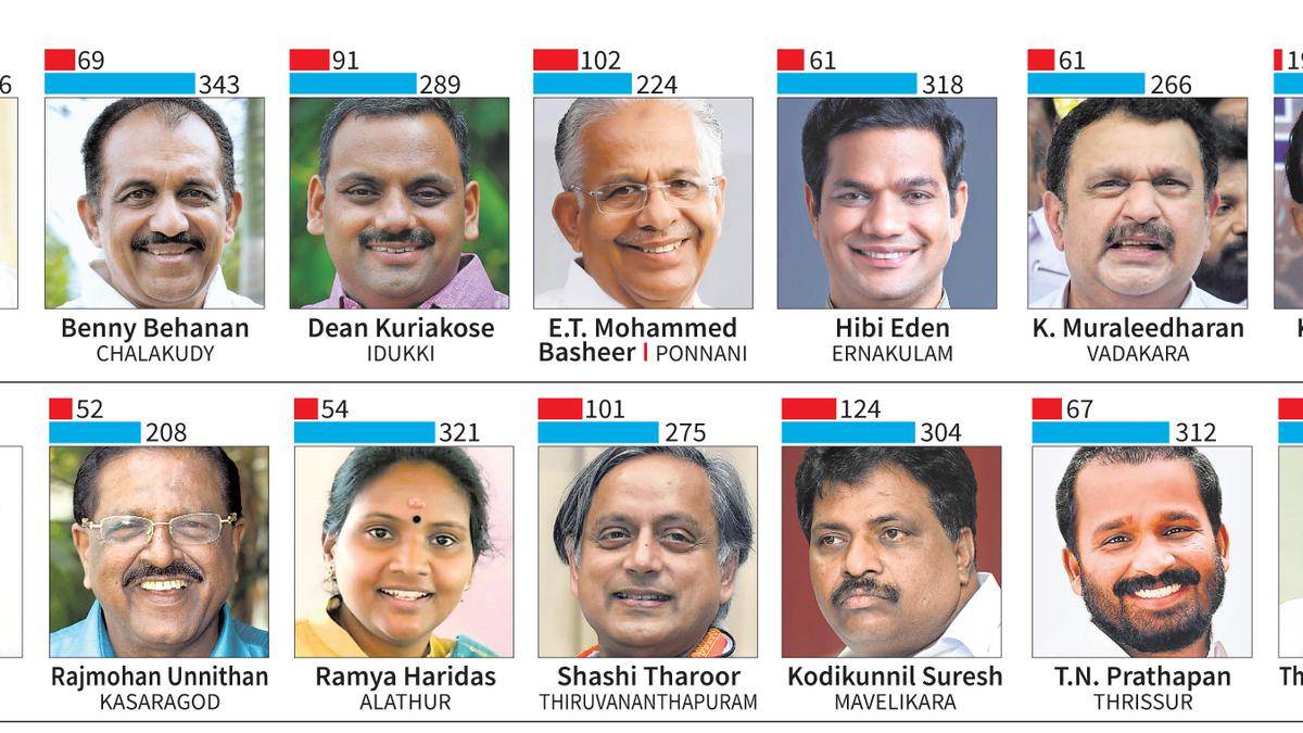 Debates and questions — how MPs from Kerala performed in Parliament