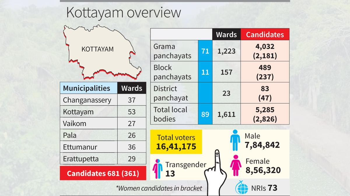 Kerala local body polls: A battle for legacy, relevance, and political survival in Kottayam