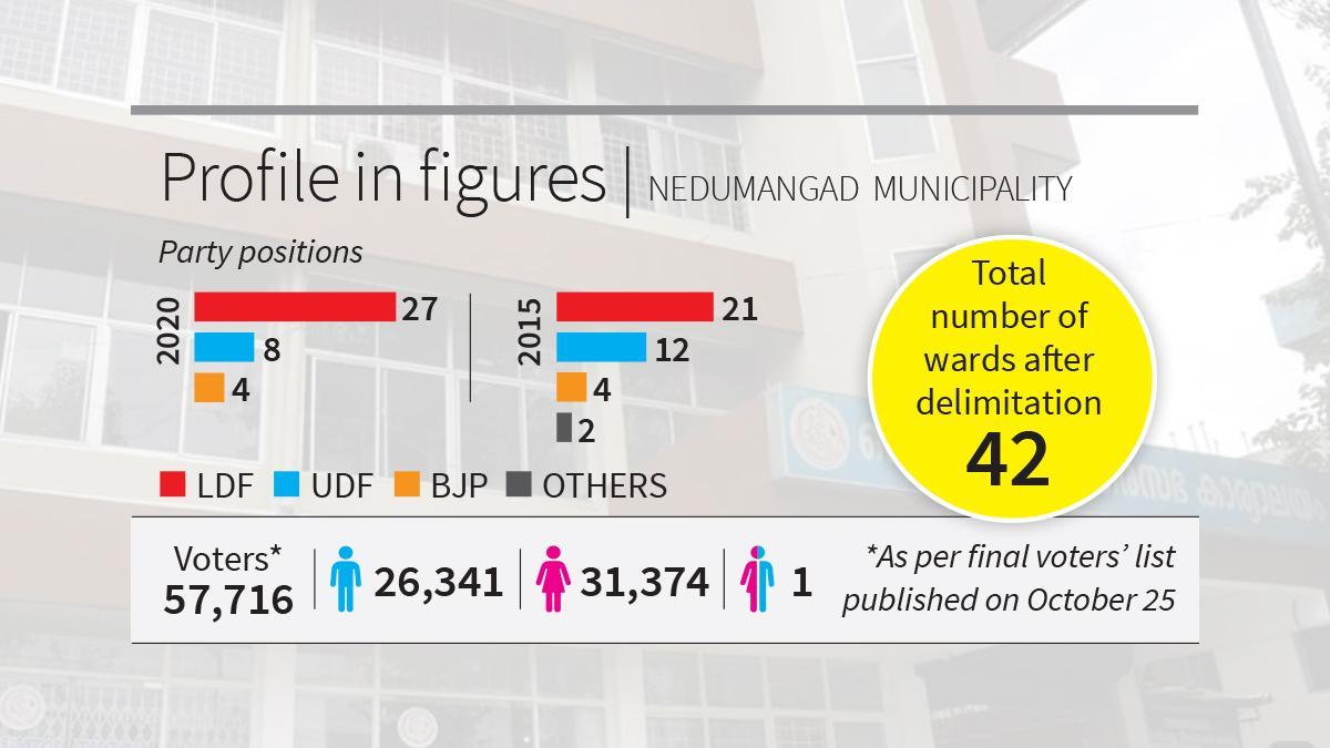 Local body polls 2025: LDF bank on welfare record to extend 30-year grip over Nedumangad municipality
