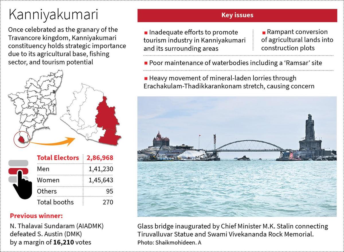 thehindu.com - Shankari Nivethitha B - Kanniyakumari constituency: Where agriculture is on the decline and tourism awaits growth