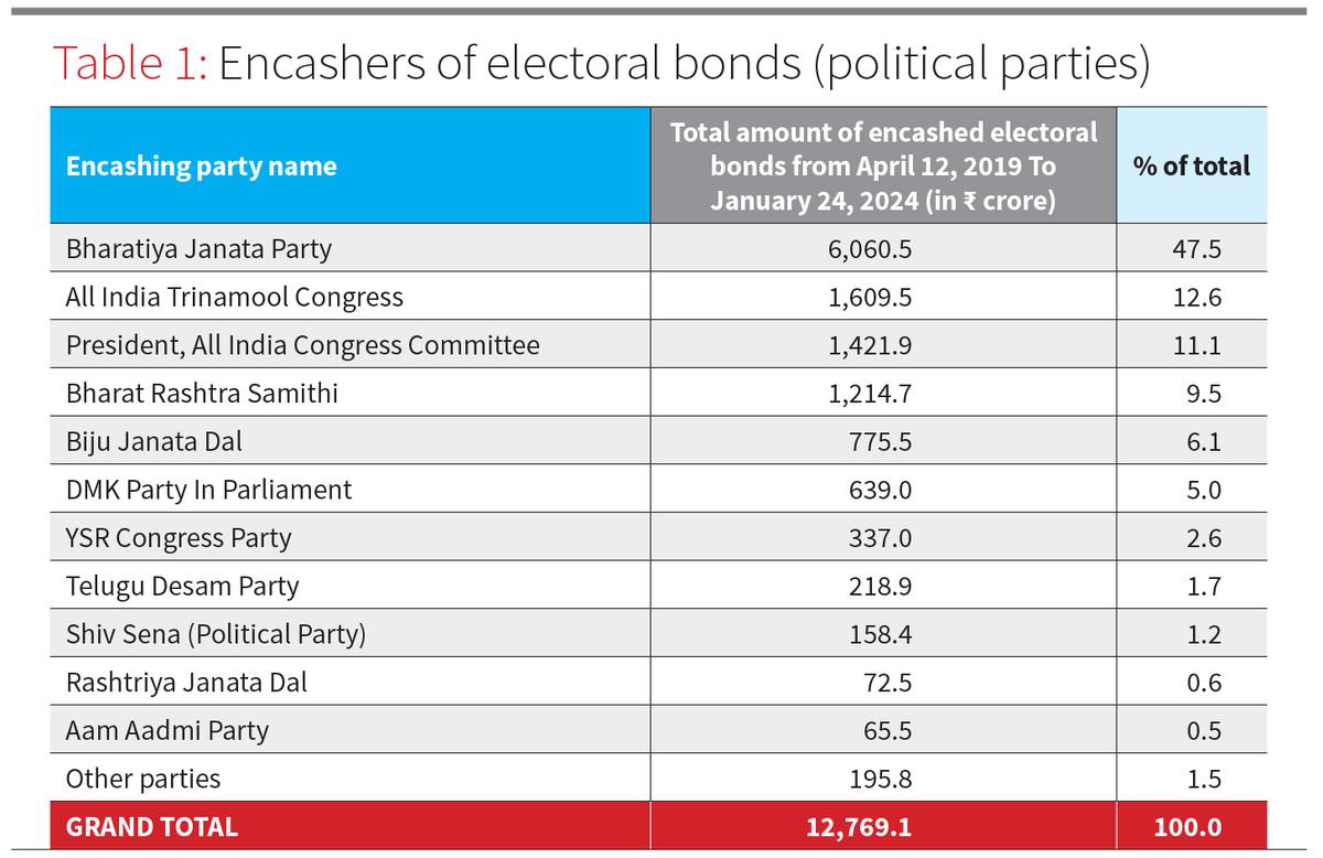 Decoding electoral bonds data - The Hindu