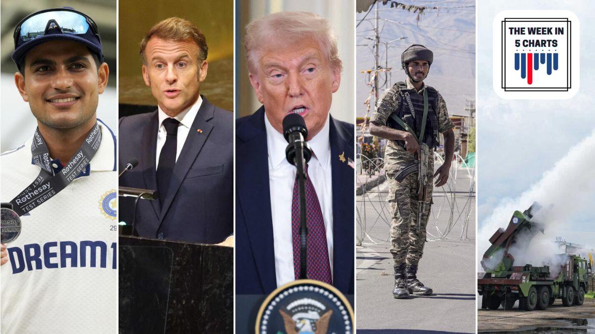 U.S. pharma tariffs, Ladakh protests and more: The week in 5 charts