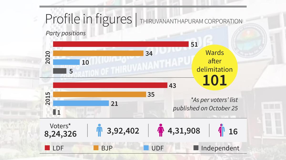 Kerala local body elections: In Thiruvananthapuram Corporation polls, no party is in the driving seat