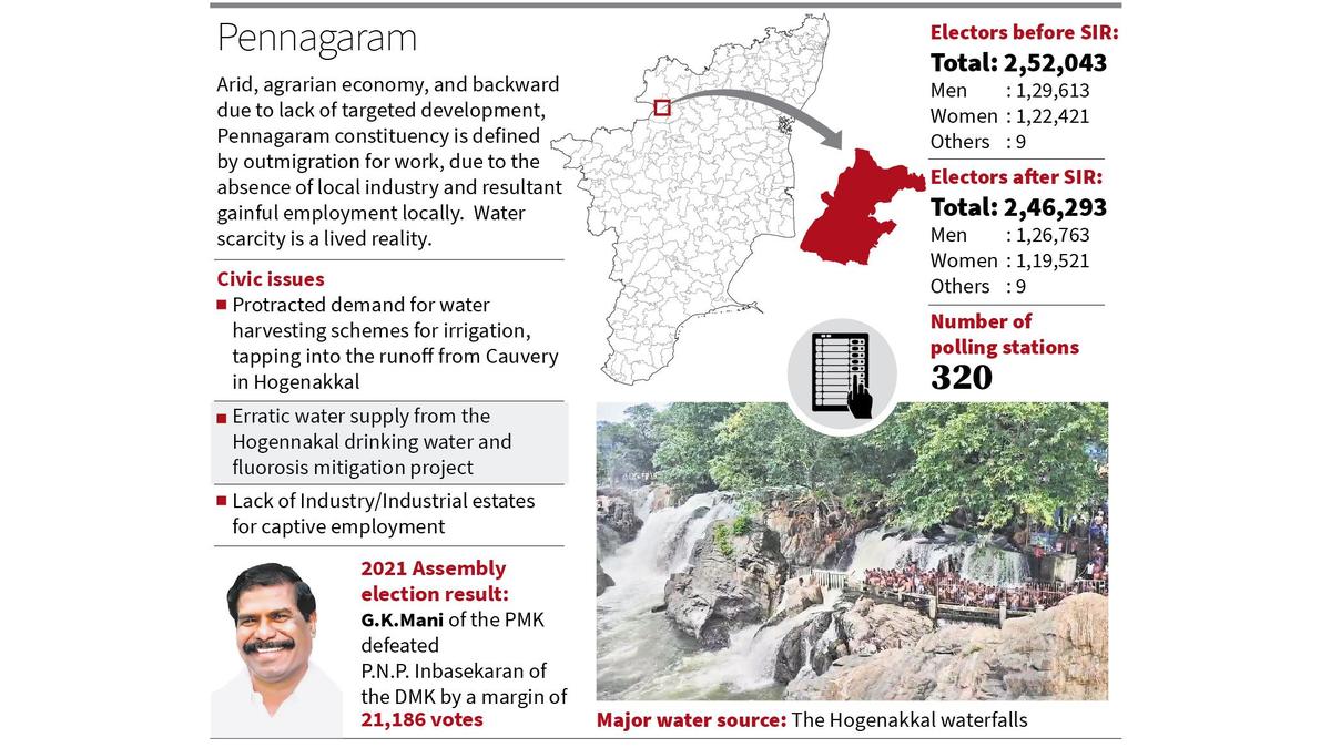 Another son rises in Pennagaram from PMK’s fratricidal strife