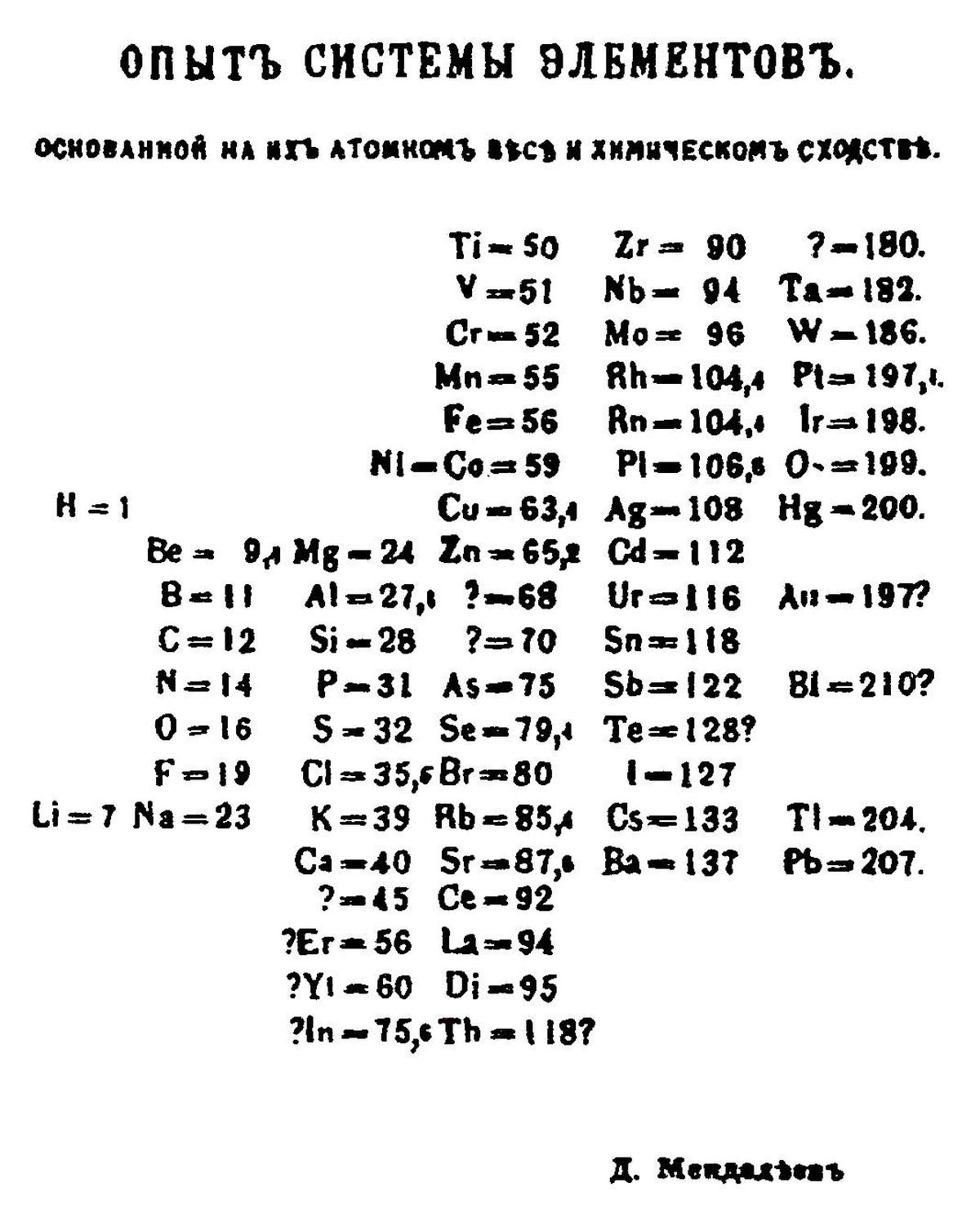 Mendeleev’s 1869 periodic table 