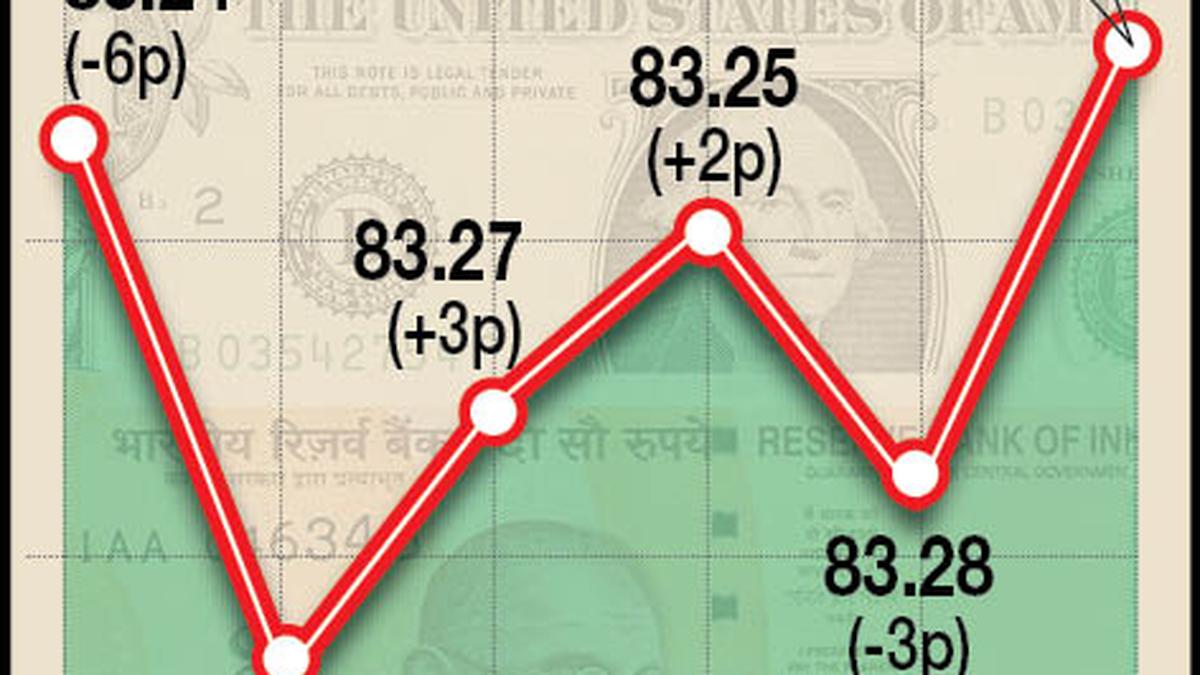 Rupee rises 5 paise to close at 83.23 against U.S. dollar