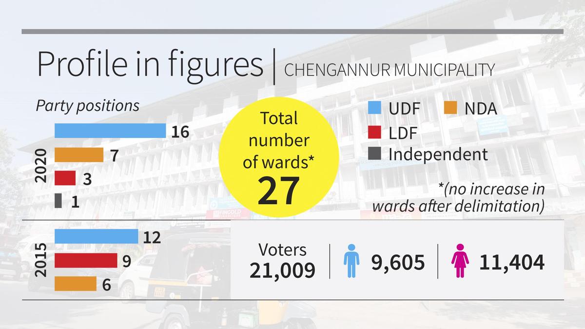 NDA, LDF look to breach UDF fort in Chengannur