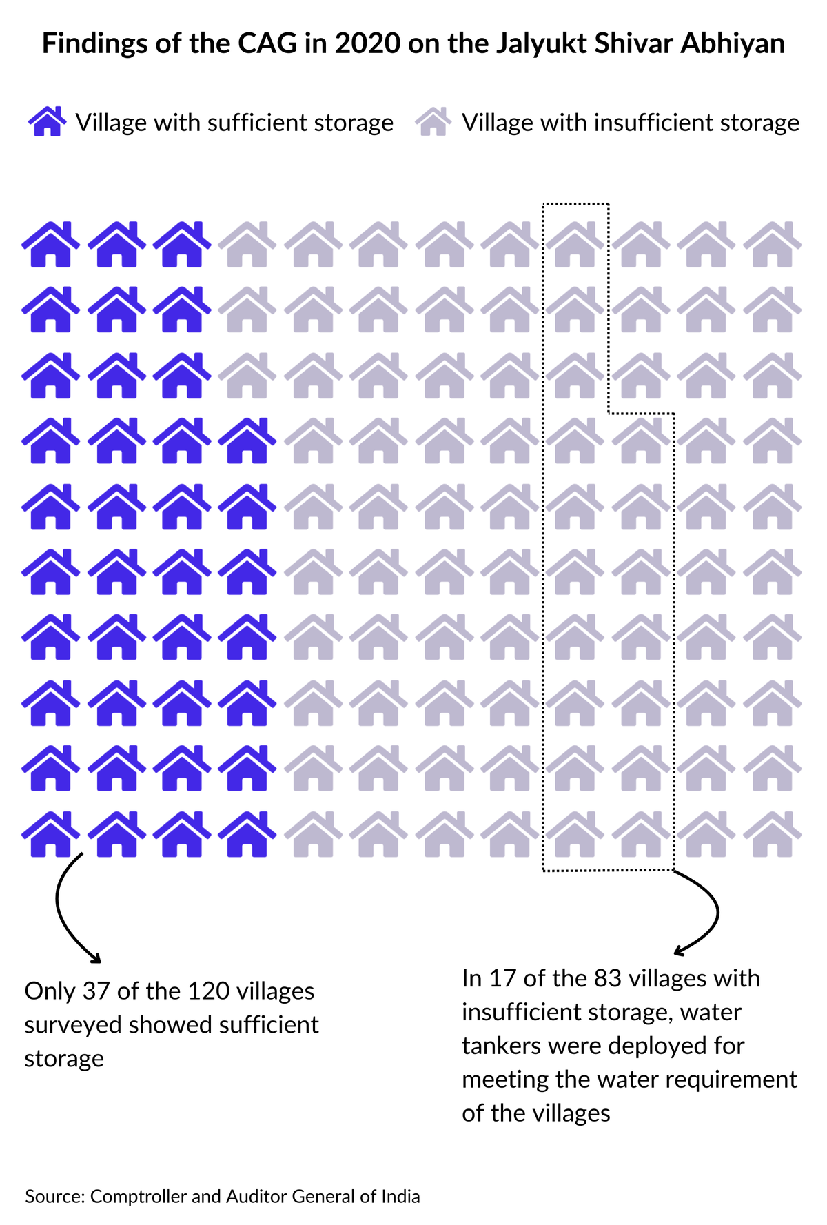 Jalyukt Shivar Abhiyan: 10,000 crore later, Maharashtra not ‘drought-free’ yet Jalyukt Shivar Abhiyan: 10,000 crore later, Maharashtra not ‘drought-free’ yet