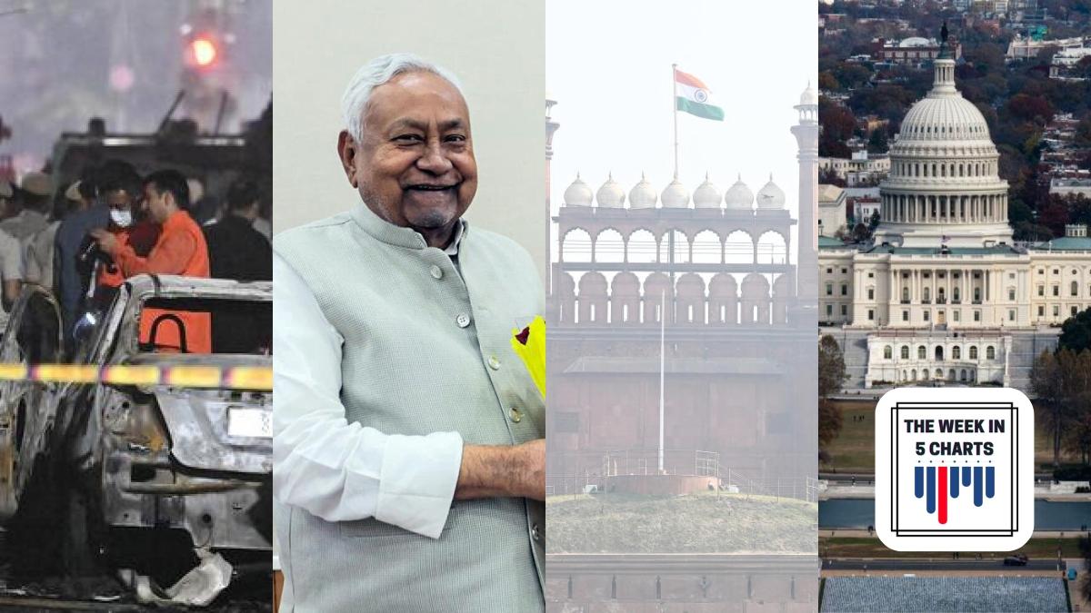 NDA sweeps Bihar, Delhi Red Fort blast, U.S. government shutdown ends, and more: The week in 5 charts