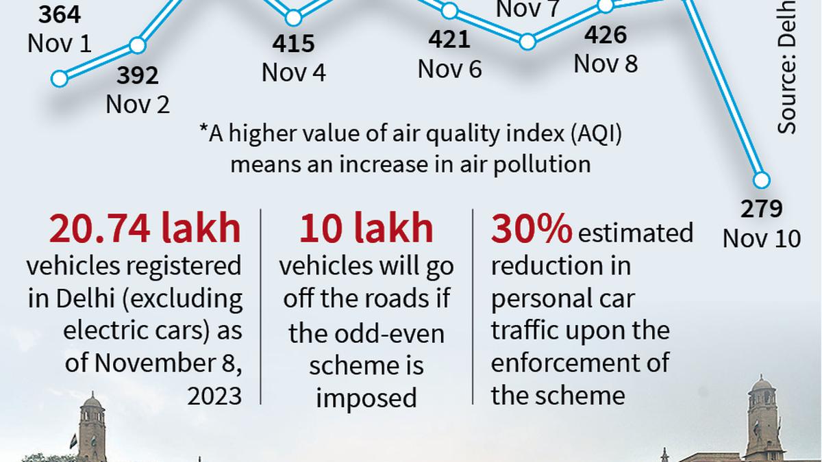 Rain brings Capital some respite from hazardous air; odd-even scheme deferred