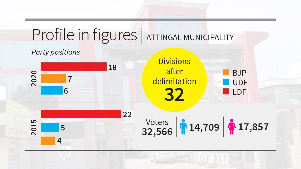 Local body polls 2025: Unpredictability is the norm at Attingal municipality