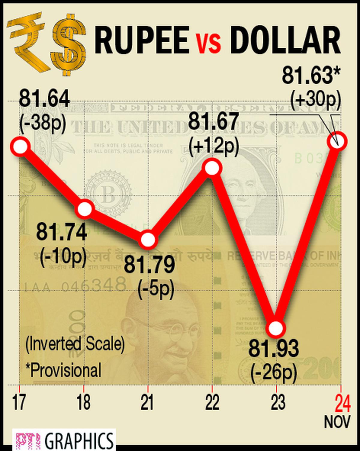 Rupee rises 8 paise to close at 81.62 against U.S. dollar