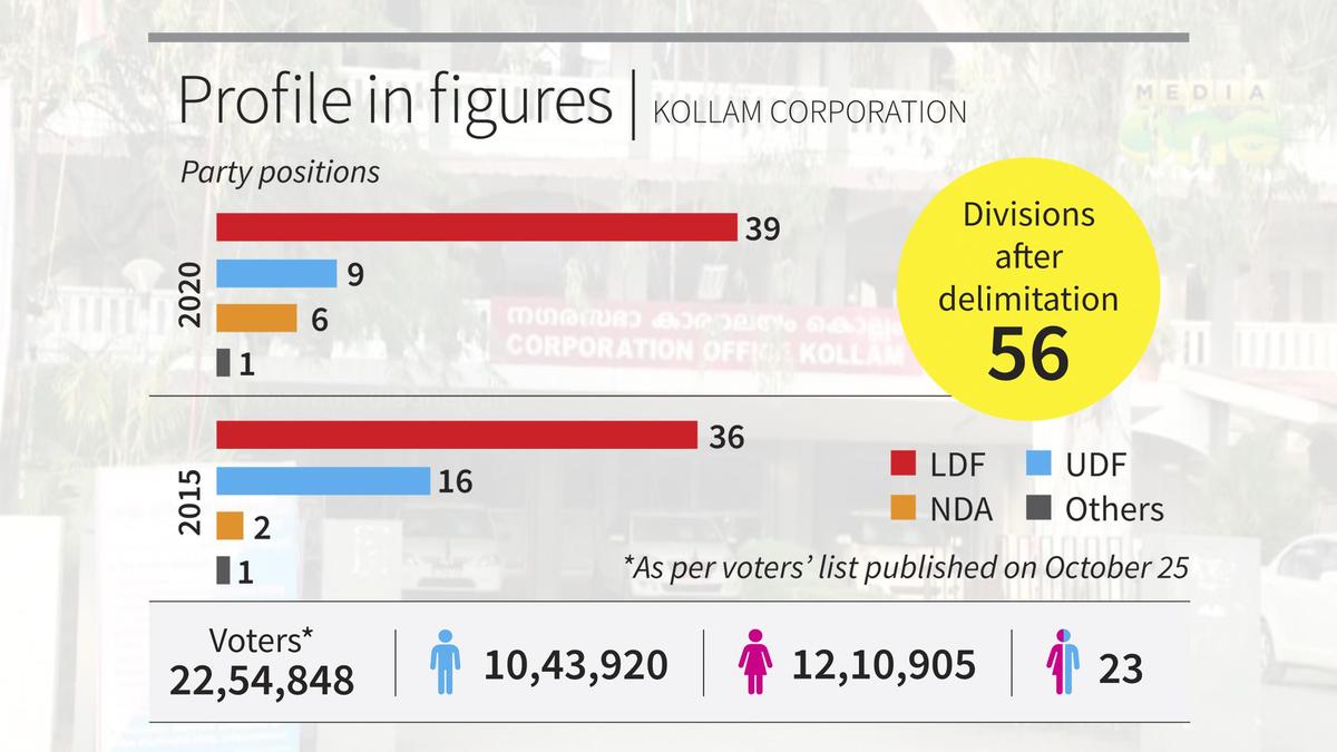 Kerala local body polls: Rivals will seek to loosen LDF’s firm grip on Kollam Corporation