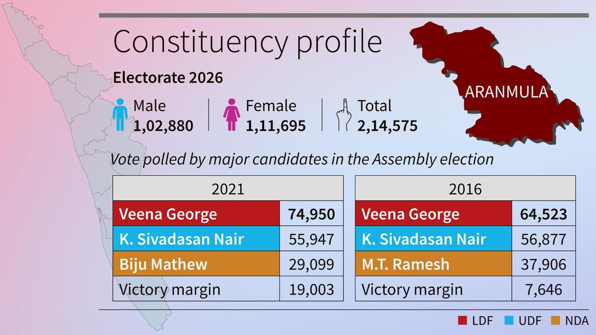 Kerala Assembly polls: Every election has a new script in Aranmula