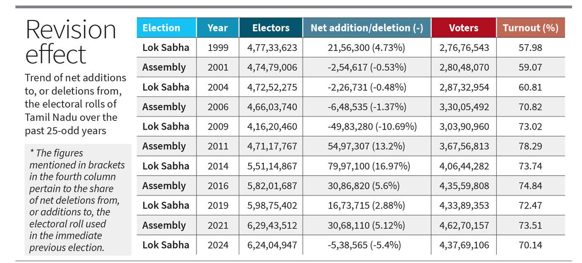 Electoral rolls.  