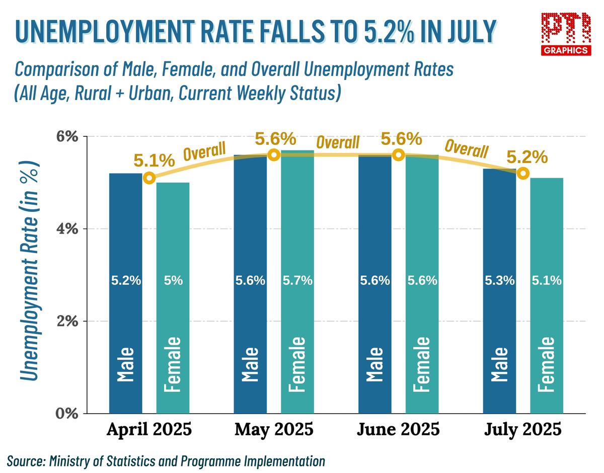 The country’s unemployment rate declined to 5.2 per cent in July, according to government data released on Monday. The rate of joblessness was 5.6 per cent in both June and May this year The country’s unemployment rate declined to 5.2 per cent in July, according to government data released on Monday. The rate of joblessness was 5.6 per cent in both June and May this year