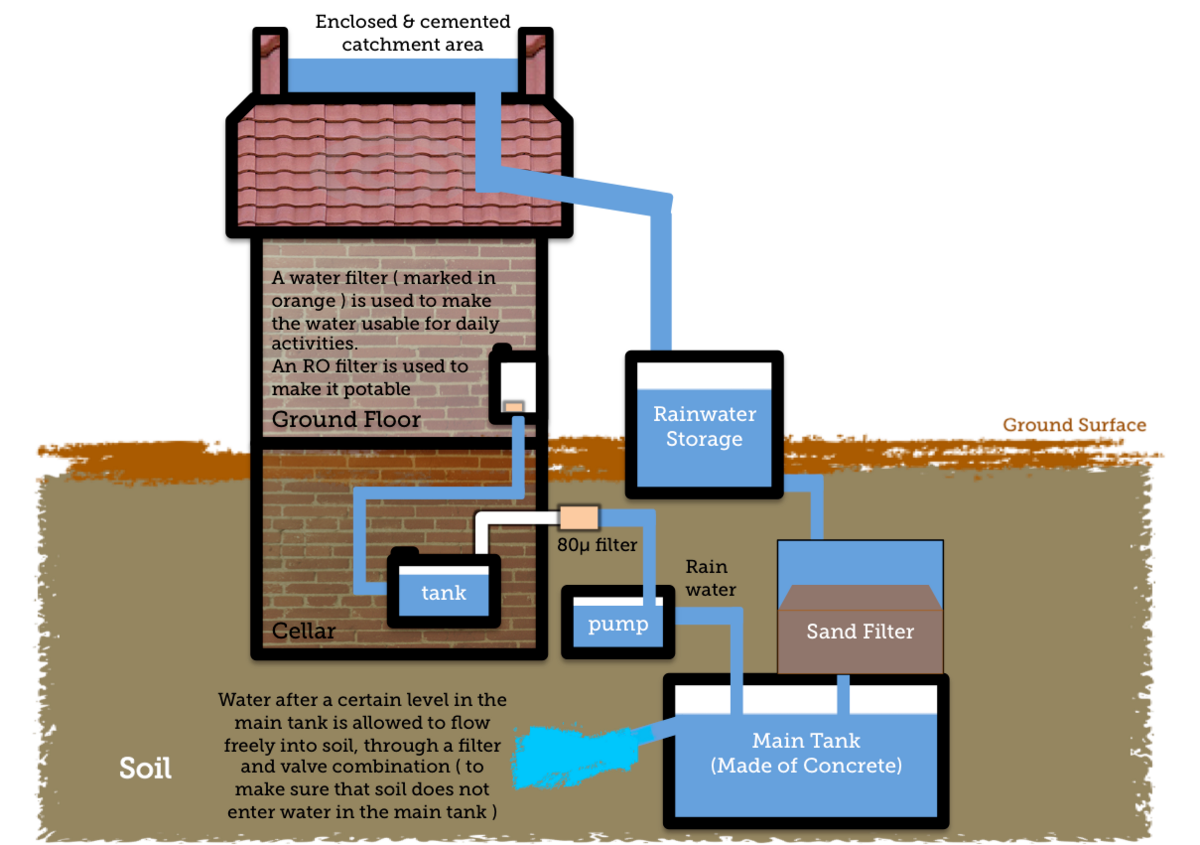 A simple diagram to show the various parts and functions of a Rooftop rainwater harvesting system. A simple diagram to show the various parts and functions of a Rooftop rainwater harvesting system.