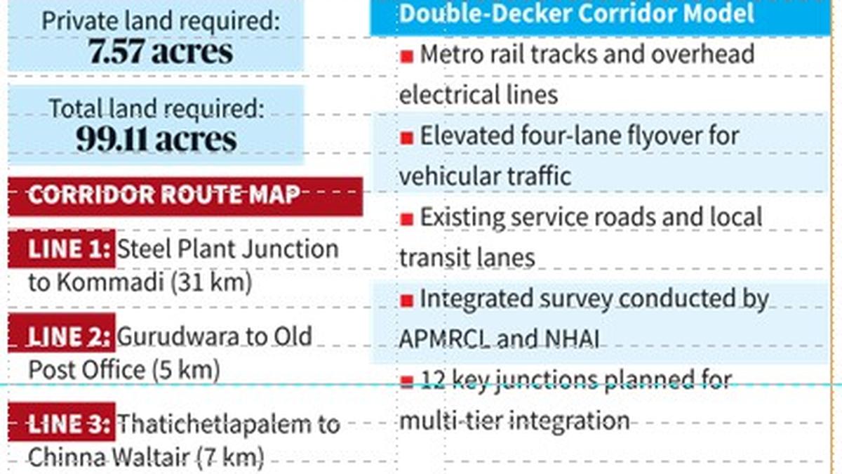 Nod for Vizag Metro hinges on State's financial clearance