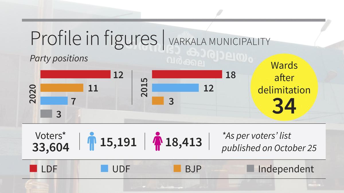 Kerala local body polls: Fierce three-cornered battle on the cards in Varkala