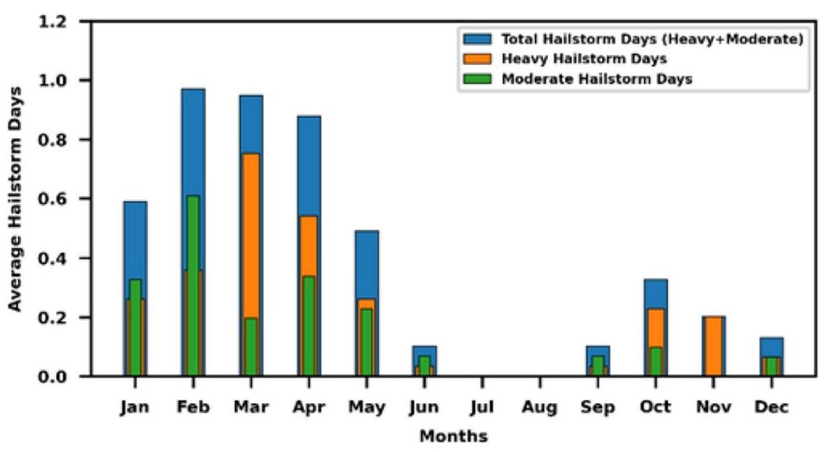 Monthly variation of average hailstorm days for moderate, heavy and total hailstorm days (heavy+moderate) from 1991 to 2020. All values represent the average number of hailstorm days per 
month in each category. 