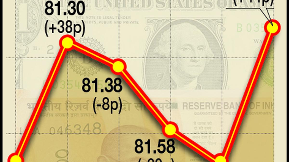 Rupee gains 44 paise to close at 81.25 against U.S. dollar