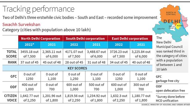 Swachh Survekshan 2022: erstwhile North Delhi corporation in bottom 10; South body ranks 28th among 45 cities