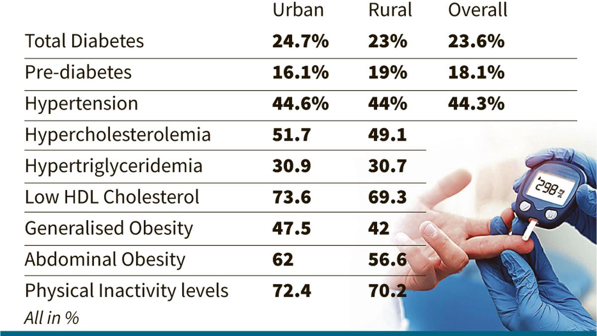 Alarming prevalence of NCDs in Kerala, indicates ICMR-INDIAB study