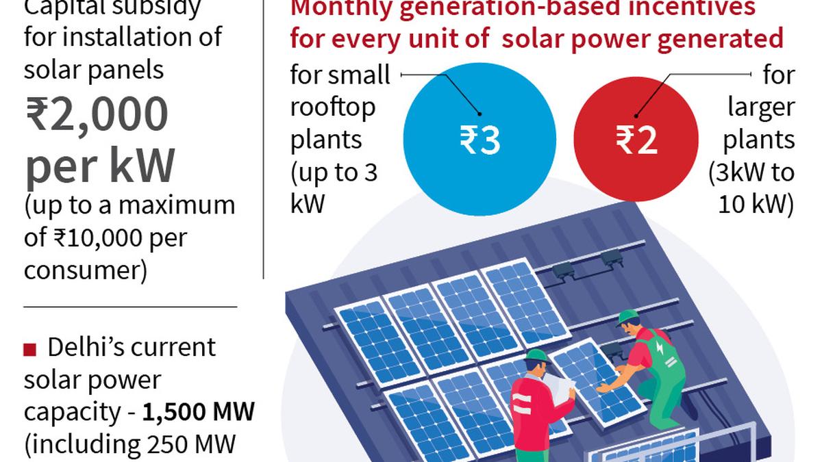 Kejriwal unveils new solar policy, says will help cut power bill to zero